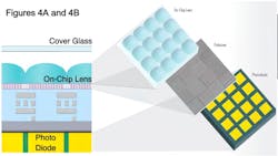 Figures 4A and 4B: (A) The Sony IMX250MZR sensor has a polarization filter array added to the photodiode array. A short distance between polarizer and the photodiode reduces the effect of crosstalk, i.e., the wrong detection of a polarization angle by a neighboring pixel. The sensor shows excellent image quality in various light source environments. (B) The polarization filter array consists of multiple 2x2 patterns that show four different wire grid orientations. The respective measured signal I of a 2x2 pattern is a measure of the amount of light with 0° (I0), 135° (I135), 45° (I45), and 90° (I90) polarization. These intensities can be used to estimate the angle of linear polarization as well as the DoLP. (Images are adapted from Sony) Figures 4A and 4B: (A) The Sony IMX250MZR sensor has a polarization filter array added to the photodiode array. A short distance between polarizer and the photodiode reduces the effect of crosstalk, i.e., the wrong detection of a polarization angle by a neighboring pixel. The sensor shows excellent image quality in various light source environments. (B) The polarization filter array consists of multiple 2x2 patterns that show four different wire grid orientations. The respective measured signal I of a 2x2 pattern is a measure of the amount of light with 0° (I0), 135° (I135), 45° (I45), and 90° (I90) polarization. These intensities can be used to estimate the angle of linear polarization as well as the DoLP. (Images are adapted from Sony)