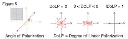 Figure 5:Angle of polarization as compared to the orientation of the 2x2 four-directional polarization pattern. DoLP is zero for unpolarized light and one for perfectly linear polarized light. In the case of light with partial polarization, a value between zero and one is obtained. Figure 5:Angle of polarization as compared to the orientation of the 2x2 four-directional polarization pattern. DoLP is zero for unpolarized light and one for perfectly linear polarized light. In the case of light with partial polarization, a value between zero and one is obtained.
