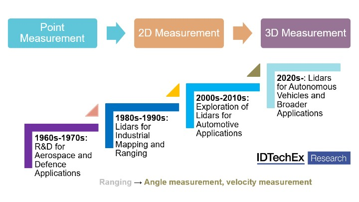 Vsd Li Dar History 636e4b3c161fb