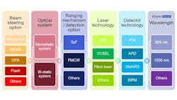 Figure 2: Possible LiDAR technology combinations, Figure 2: Possible LiDAR technology combinations,