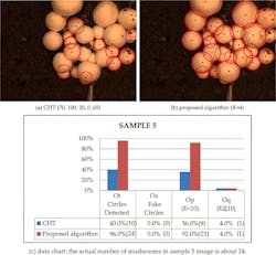 Image showing circles comparing the new algorithm (SP) to older method (CHT). Image showing circles comparing the new algorithm (SP) to older method (CHT).