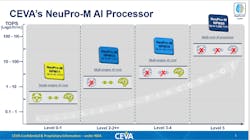 Figure 3: CEVA NeuPro-M&trade;, Heterogeneous and Secure ML/AI Processor Architecture for Smart Edge Devices is a highly scalable high-performance AI processor architecture. (Photo courtesy of CEVA.)