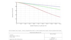 Figure 3: MTF curve revealing that while contrast decreases across a 1/1.8” format sensor when the sensor is tilted by 5 arc minutes (shown in green), contrast suffers much more significantly across a newer Sony Pregius IMX530 sensor with the same amount of tilt (shown in red). Figure 3: MTF curve revealing that while contrast decreases across a 1/1.8” format sensor when the sensor is tilted by 5 arc minutes (shown in green), contrast suffers much more significantly across a newer Sony Pregius IMX530 sensor with the same amount of tilt (shown in red).