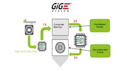 Figure 1: Data path in a conventional GigE Vision + GVSP implementation.
