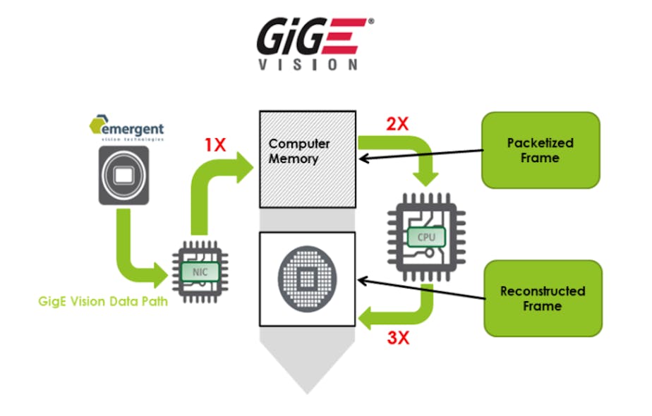 Figure 1: Data path in a conventional GigE Vision + GVSP implementation.