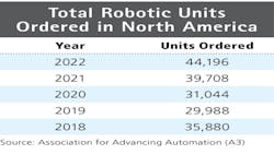 Sales of Robotic Units in North America have been growing over time. Sales of Robotic Units in North America have been growing over time.