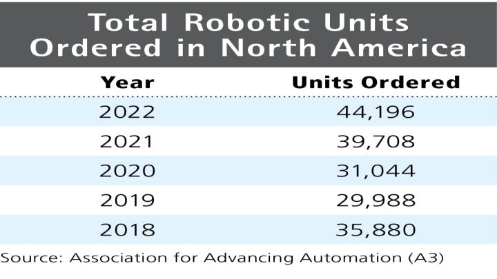 Sales of Robotic Units in North America have been growing over time.