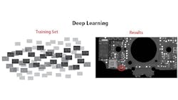 Deep learning is designed to automate complex and highly customized applications by processing large, detailed image sets, allowing users to quickly and efficiently distinguish between acceptable and unacceptable anomalies and deliver accurate results. Deep learning is designed to automate complex and highly customized applications by processing large, detailed image sets, allowing users to quickly and efficiently distinguish between acceptable and unacceptable anomalies and deliver accurate results.