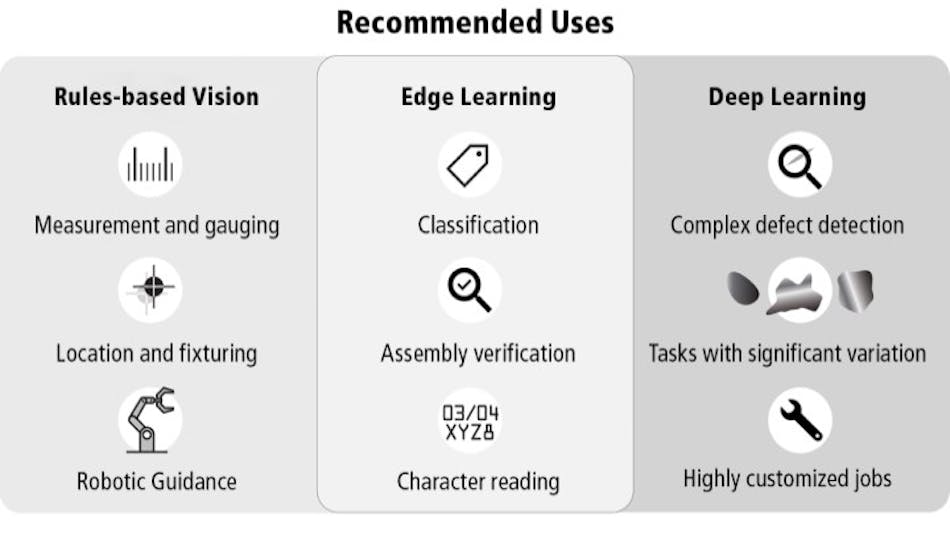 When to Use Edge Learning in Machine Vision Applications Vision