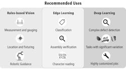 Edge learning fills the application gaps between traditional rules-based machine vision and full deep learning solutions. Edge learning fills the application gaps between traditional rules-based machine vision and full deep learning solutions.