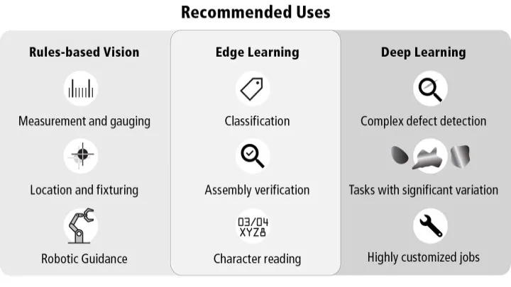When to Use Edge Learning in Machine Vision Applications | Vision ...