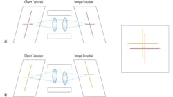 Figure 2: A) An unperturbed system without shock or vibration maps the object crosshairs to the image crosshairs. B) Lenses within the barrel of a system perturbed by shock or vibration may decenter, causing a change in optical pointing stability and a new mapping of the crosshairs to different parts of the image. Figure 2: A) An unperturbed system without shock or vibration maps the object crosshairs to the image crosshairs. B) Lenses within the barrel of a system perturbed by shock or vibration may decenter, causing a change in optical pointing stability and a new mapping of the crosshairs to different parts of the image.
