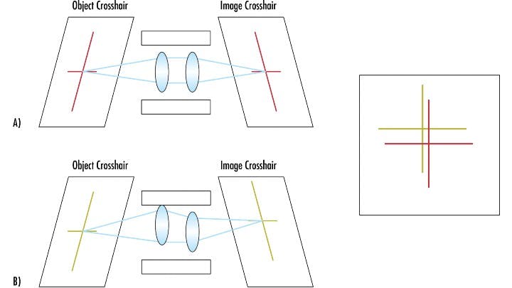 Figure 2: A) An unperturbed system without shock or vibration maps the object crosshairs to the image crosshairs. B) Lenses within the barrel of a system perturbed by shock or vibration may decenter, causing a change in optical pointing stability and a new mapping of the crosshairs to different parts of the image.