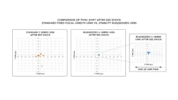 Figure 3: A) A standard imaging lens experiencing 50G of shock has pixel shift greater than the size of one pixel. B) A stability ruggedized imaging lens with improved optical pointing stability under the same conditions has less than 1 µm of pixel shift, which is much smaller than the size of pixel. Figure 3: A) A standard imaging lens experiencing 50G of shock has pixel shift greater than the size of one pixel. B) A stability ruggedized imaging lens with improved optical pointing stability under the same conditions has less than 1 µm of pixel shift, which is much smaller than the size of pixel.