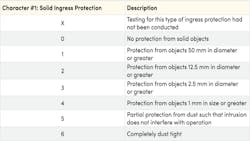 Table 1. The first character in the two-character IP rating denotes protection from the ingress of solid particles. Table 1. The first character in the two-character IP rating denotes protection from the ingress of solid particles.