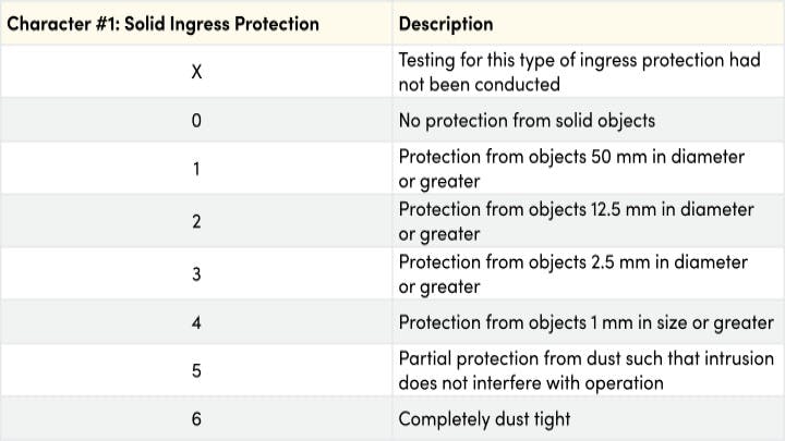 Table 1. The first character in the two-character IP rating denotes protection from the ingress of solid particles.