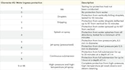 Table 2. The second character in the two-character IP rating denotes protection from the ingress of water of various types. Table 2. The second character in the two-character IP rating denotes protection from the ingress of water of various types.