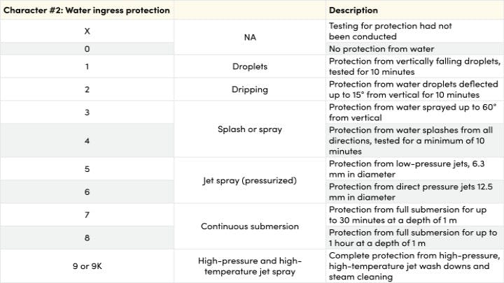 Table 2. The second character in the two-character IP rating denotes protection from the ingress of water of various types.