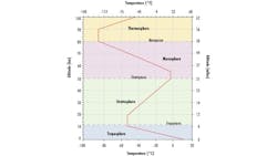 Figure 2: Temperature variations in the atmosphere with respect to altitude. (Reference 3) Figure 2: Temperature variations in the atmosphere with respect to altitude. (Reference 3)