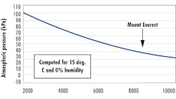 Figure 3: Pressure variation in the atmosphere with respect to Altitude. (Reference 4) Figure 3: Pressure variation in the atmosphere with respect to Altitude. (Reference 4)