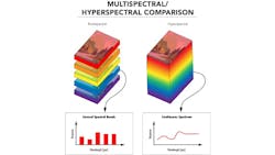 Figure 4: The difference between multispectral and hyperspectral imaging is whether wavelength information is represented discretely or continuously, respectively.