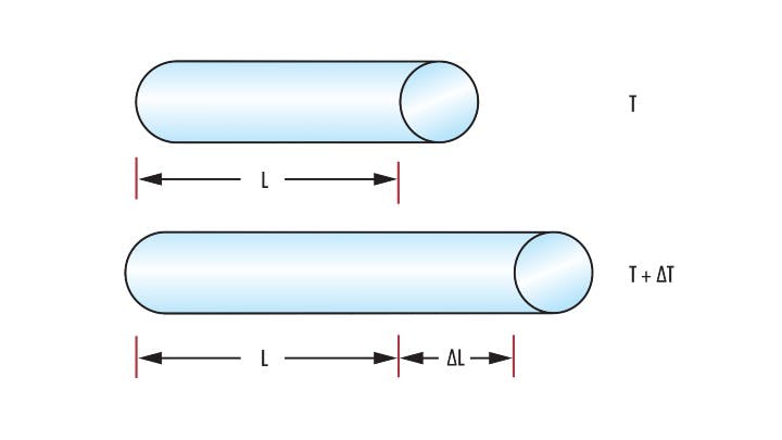 Figure 5: Changes in temperature (&Delta;T) lead to a change in the length of a material (&Delta;L) based on the material&apos;s linear CTE.