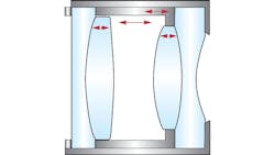 Figure 6: Shrinking and growing compensations of a rigorous athermal design. Figure 6: Shrinking and growing compensations of a rigorous athermal design.