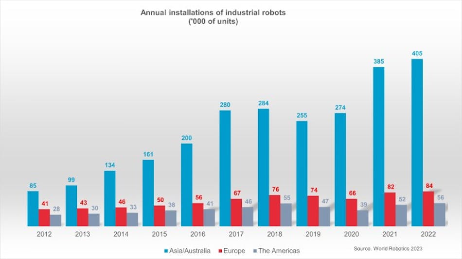 Worldwide Industrial Robot Installations Climb Up in 2022