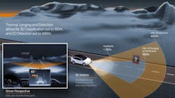 Figure 1: Thermal cameras can detect outside the illumination beam of a vehicle's headlights because they do not require light to be present to observe objects. Figure 1: Thermal cameras can detect outside the illumination beam of a vehicle's headlights because they do not require light to be present to observe objects.