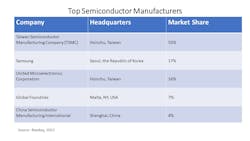 Figure 1: Only one U.S.-based semiconductor manufacturer is among the top five. (Reference 7) Figure 1: Only one U.S.-based semiconductor manufacturer is among the top five. (Reference 7)