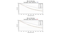 Figure 3. MTF performance of a 150mm focal length athermalized imaging lens at -10°C and 50°C. Figure 3. MTF performance of a 150mm focal length athermalized imaging lens at -10°C and 50°C.