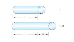 Figure 1. Changes in temperature (T) lead to changes in the length of a material (L) based on the coefficient of linear thermal expansion (CLTE) of the material. Figure 1. Changes in temperature (T) lead to changes in the length of a material (L) based on the coefficient of linear thermal expansion (CLTE) of the material.