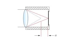 Figure 2. The focal length of a lens will shift when temperature change causes variation in refractive index and location of the lens. Figure 2. The focal length of a lens will shift when temperature change causes variation in refractive index and location of the lens.