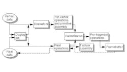 Figure 1: The OpenGL API released in 1992 provided interoperability through an abstracted processing pipeline that has fueled growth in 3D graphics for over 30 years. Figure 1: The OpenGL API released in 1992 provided interoperability through an abstracted processing pipeline that has fueled growth in 3D graphics for over 30 years.