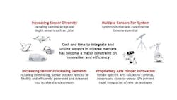 Figure 2: The increasing diversity and complexity of vision sensors and processing are increasing the urgency of the need for open embedded camera standards