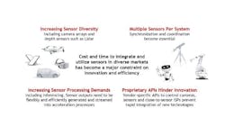 Figure 2: The increasing diversity and complexity of vision sensors and processing are increasing the urgency of the need for open embedded camera standards Figure 2: The increasing diversity and complexity of vision sensors and processing are increasing the urgency of the need for open embedded camera standards