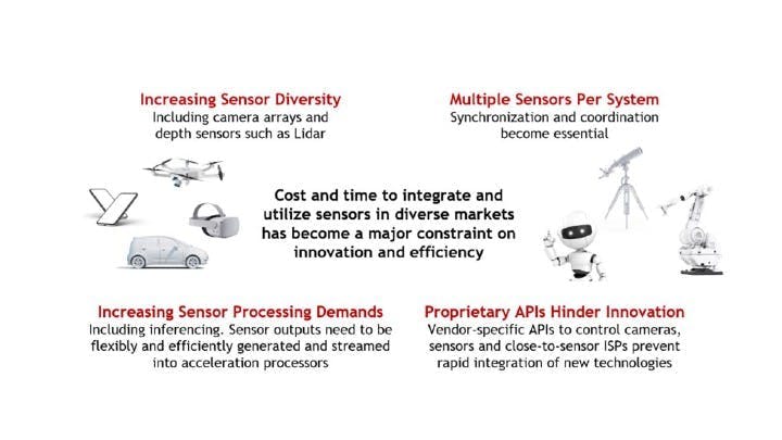 Figure 2: The increasing diversity and complexity of vision sensors and processing are increasing the urgency of the need for open embedded camera standards