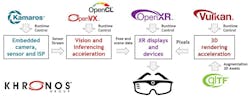 Figure 3: Khronos open standards to control augmented and virtual reality hardware pipelines, including using Kamaros to control sensor, camera and ISP processing Figure 3: Khronos open standards to control augmented and virtual reality hardware pipelines, including using Kamaros to control sensor, camera and ISP processing