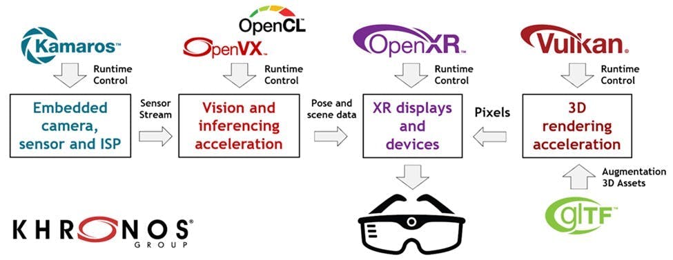 Figure 3: Khronos open standards to control augmented and virtual reality hardware pipelines, including using Kamaros to control sensor, camera and ISP processing