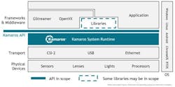 Figure 4: Kamaros is being designed as a cross-platform developer facing camera system API Figure 4: Kamaros is being designed as a cross-platform developer facing camera system API