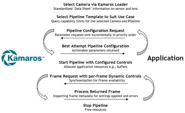 The Kamaros API Standard Unlocks Embedded Camera Interoperability ...