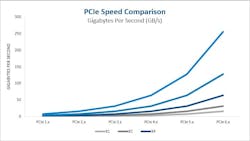 Figure 2: PCIe Speed Comparison: PCIe 1.x to PCIe 6.x (GB/s).