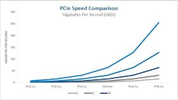 Figure 2: PCIe Speed Comparison: PCIe 1.x to PCIe 6.x (GB/s). Figure 2: PCIe Speed Comparison: PCIe 1.x to PCIe 6.x (GB/s).