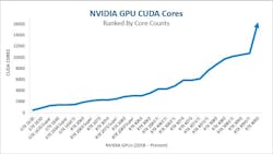Figure 1: NVIDIA GPUs: Ranked by CUDA Cores (2018 &ndash; Present)