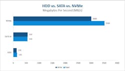 Figure 3: Storage Speed Comparison: HDD vs SATA vs NVMe (MB/s)