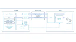 FIgure 1: Map of GenICam Modules.