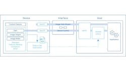 FIgure 1: Map of GenICam Modules. FIgure 1: Map of GenICam Modules.