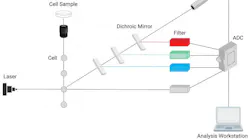 Principle of Flow Cytometry