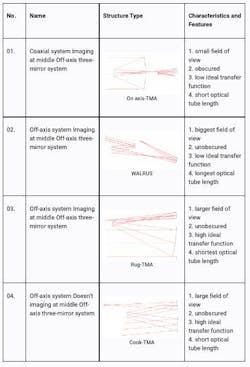 Table 1: Four types of total internal reflection system structures Table 1: Four types of total internal reflection system structures