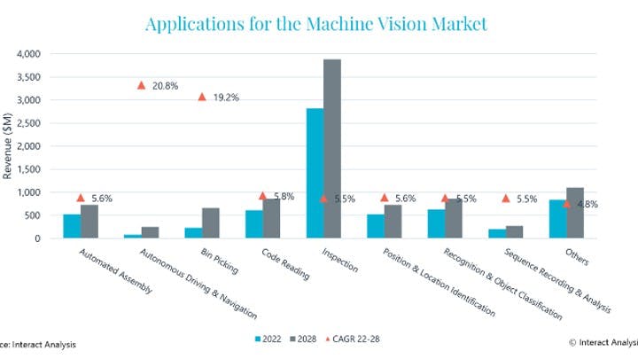 Inspection is the largest application for machine vision products.